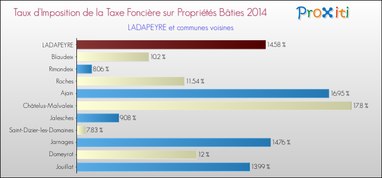 Taux d'imposition de la taxe foncière sur le bati 2014 pour LADAPEYRE et les communes proches Comparaison des taux d'imposition de la taxe foncière sur le bati 2014 pour LADAPEYRE et les communes voisines