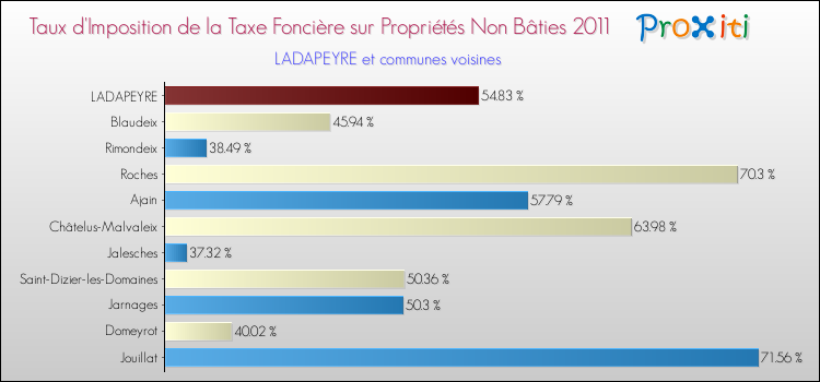 Taux d'imposition de la taxe foncière sur les immeubles et terrains non batis 2011 pour LADAPEYRE et les communes proches Comparaison des taux d'imposition de la taxe foncière sur les immeubles et terrains non batis 2011 pour LADAPEYRE et les communes voisines