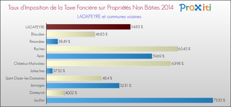 Taux d'imposition de la taxe foncière sur les immeubles et terrains non batis 2014 pour LADAPEYRE et les communes proches Comparaison des taux d'imposition de la taxe foncière sur les immeubles et terrains non batis 2014 pour LADAPEYRE et les communes voisines