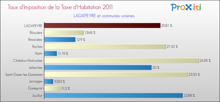 Taux d'imposition de la taxe d'habitation 2011 pour LADAPEYRE et les communes proches Comparaison des taux d'imposition de la taxe d'habitation 2011 pour LADAPEYRE et les communes voisines