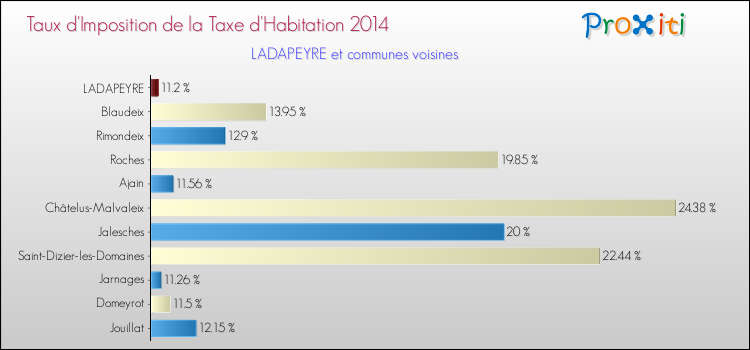 Taux d'imposition de la taxe d'habitation 2014 pour LADAPEYRE et les communes proches Comparaison des taux d'imposition de la taxe d'habitation 2014 pour LADAPEYRE et les communes voisines
