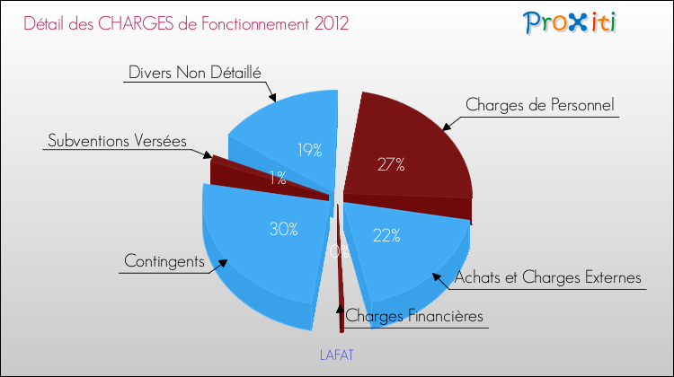 Décomposition des Charges de Fonctionnement 2012 de la commune de LAFAT Charges de Fonctionnement 2012 pour la commune de LAFAT