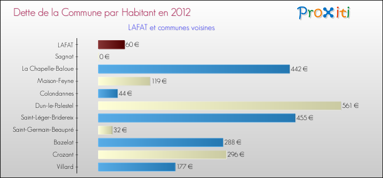Dette par habitant de la commune en 2012 pour LAFAT et les communes proches Comparaison de la dette par habitant de la commune en 2012 pour LAFAT et les communes voisines