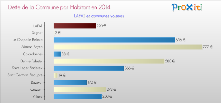 Dette par habitant de la commune en 2014 pour LAFAT et les communes proches Comparaison de la dette par habitant de la commune en 2014 pour LAFAT et les communes voisines