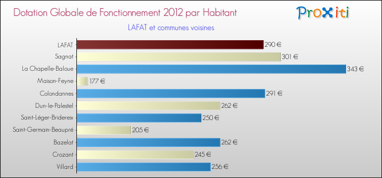 Montant des dotations globales de fonctionnement DGF par Habitant pour LAFAT et les communes proches Comparaison des des dotations globales de fonctionnement DGF par habitant pour LAFAT et les communes voisines