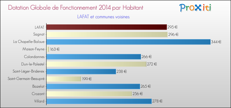 Montant des dotations globales de fonctionnement DGF par Habitant pour LAFAT et les communes proches en 2014. Comparaison des des dotations globales de fonctionnement DGF par habitant pour LAFAT et les communes voisines en 2014.