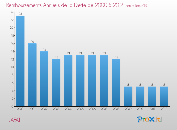 Evolution de l'annuité de la dette pour la commune de LAFAT de 2000 à 2012 Annuités de la dette pour LAFAT de 2000 à 2012
