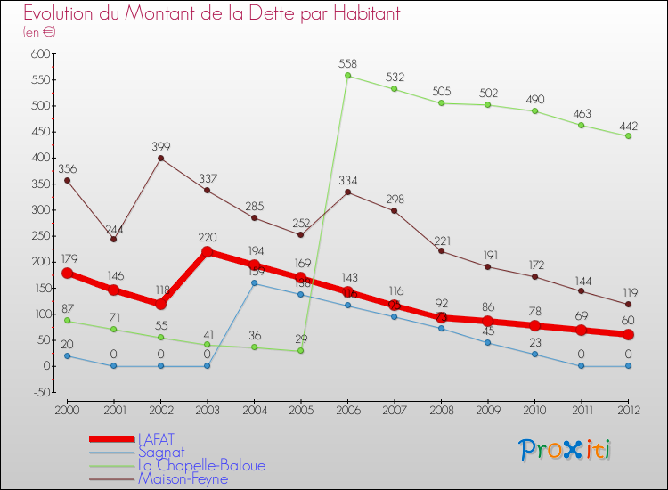 Evolution de la dette par habitant pour la commune de LAFAT et les communes proches de 2000 à 2012 Comparaison de la dette par habitant pour LAFAT et les communes voisines de 2000 à 2012