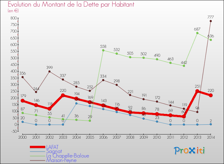 Evolution de la dette par habitant pour la commune de LAFAT et les communes proches de 2000 à 2014 Comparaison de la dette par habitant pour LAFAT et les communes voisines de 2000 à 2014