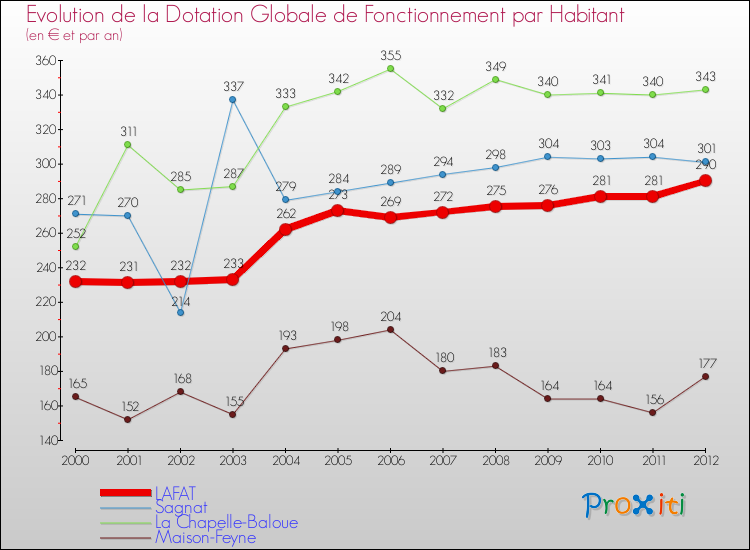 Evolution et montant de la dotation globale de fonctionnement par Habitant pour LAFAT et les communes proches Comparaison des dotations globales de fonctionnement par habitant pour LAFAT et les communes voisines