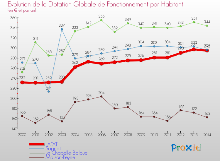 Evolution et montant de la dotation globale de fonctionnement par Habitant pour LAFAT et les communes proches de 2000 à 2014. Comparaison des dotations globales de fonctionnement par habitant pour LAFAT et les communes voisines de 2000 à 2014.