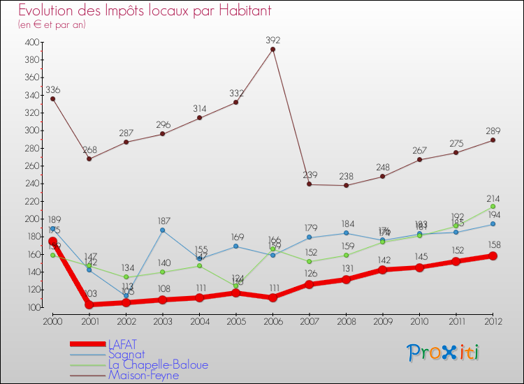 Evolution et montant des impôts locaux par Habitant pour LAFAT et les communes proches Comparaison des impôts locaux par habitant pour LAFAT et les communes voisines