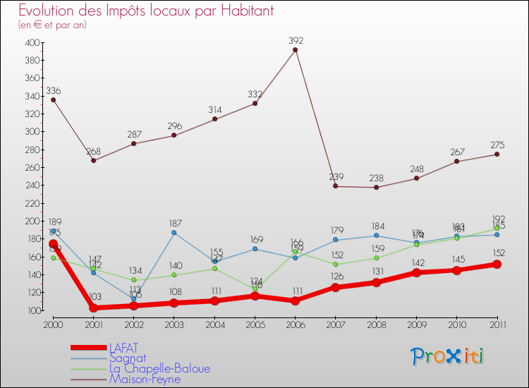 Evolution et montant des impôts locaux par Habitant pour LAFAT et les communes proches Comparaison des impôts locaux par habitant pour LAFAT et les communes voisines