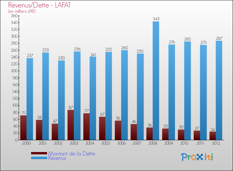 Evolution comparée de la dette et des revenus pour la commune de LAFAT de 2000 à 2012 Comparaison de la dette et des revenus pour LAFAT de 2000 à 2012