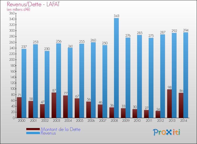 Evolution comparée de la dette et des revenus pour la commune de LAFAT de 2000 à 2014 Comparaison de la dette et des revenus pour LAFAT de 2000 à 2014