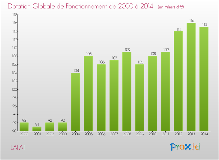 Evolution du montant de la Dotation Globale de Fonctionnement pour la commune de LAFAT de 2000 à 2014 Evolution du montant de la Dotation Globale de Fonctionnement pour LAFAT de 2000 à 2014