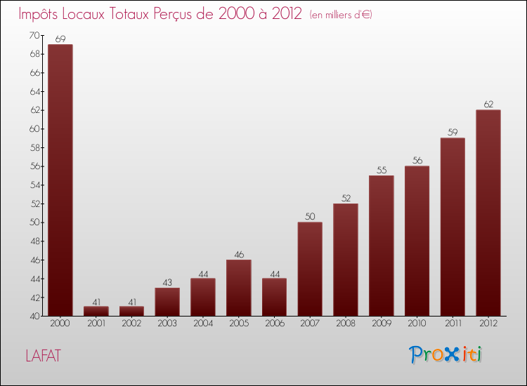 Evolution des Impôts Locaux pour la commune de LAFAT de 2000 à 2012 Evolution des Impôts Locaux pour LAFAT de 2000 à 2012