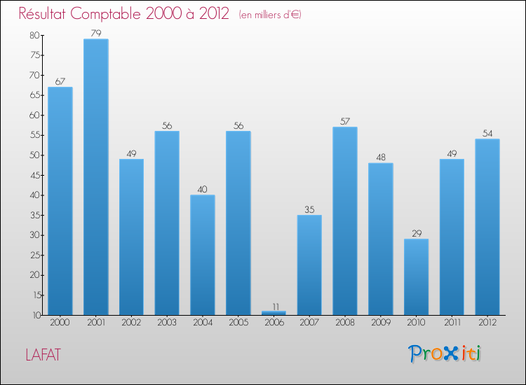 Evolution du résultat comptable pour la commune de LAFAT de 2000 à 2012 Evolution du résultat comptable pour LAFAT de 2000 à 2012