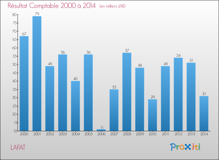 Evolution du résultat comptable pour la commune de LAFAT de 2000 à 2014 Evolution du résultat comptable pour LAFAT de 2000 à 2014