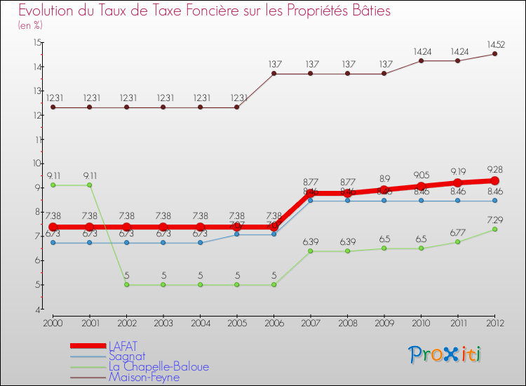 Evolution du taux de la taxe foncière sur le bati pour LAFAT et les communes proches de 2000 à 2012 Comparaison des taux de taxe foncière sur le bati pour LAFAT et les communes voisines de 2000 à 2012