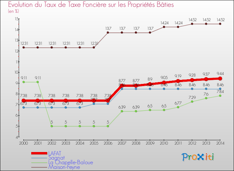 Evolution du taux de la taxe foncière sur le bati pour LAFAT et les communes proches de 2000 à 2014 Comparaison des taux de taxe foncière sur le bati pour LAFAT et les communes voisines de 2000 à 2014