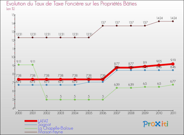 Evolution du taux de la taxe foncière sur le bati pour LAFAT et les communes proches Comparaison des taux de taxe foncière sur le bati pour LAFAT et les communes voisines