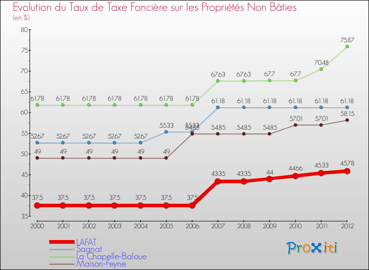 Evolution du taux de la taxe foncière sur les immeubles et terrains non batis pour LAFAT et les communes proches de 2000 à 2012 Comparaison des taux de la taxe foncière sur les immeubles et terrains non batis pour LAFAT et les communes voisines de 2000 à 2012