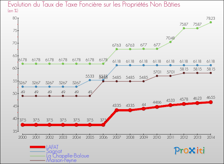 Evolution du taux de la taxe foncière sur les immeubles et terrains non batis pour LAFAT et les communes proches de 2000 à 2014 Comparaison des taux de la taxe foncière sur les immeubles et terrains non batis pour LAFAT et les communes voisines de 2000 à 2014