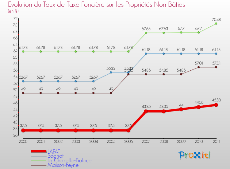 Evolution du taux de la taxe foncière sur les immeubles et terrains non batis pour LAFAT et les communes proches Comparaison des taux de la taxe foncière sur les immeubles et terrains non batis pour LAFAT et les communes voisines