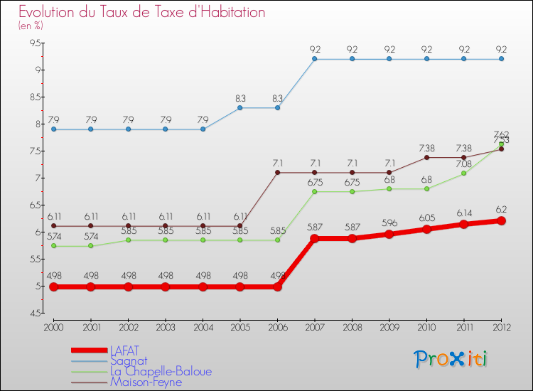 Evolution du taux de la taxe d'habitation pour LAFAT et les communes proches Comparaison des taux de la taxe d'habitation pour LAFAT et les communes voisines