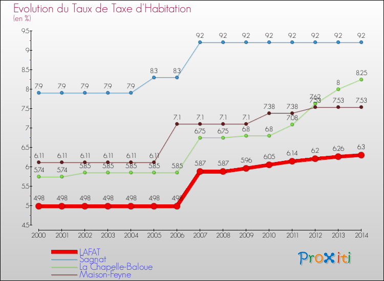 Evolution du taux de la taxe d'habitation pour LAFAT et les communes proches de 2000 à 2014 Comparaison des taux de la taxe d'habitation pour LAFAT et les communes voisines de 2000 à 2014