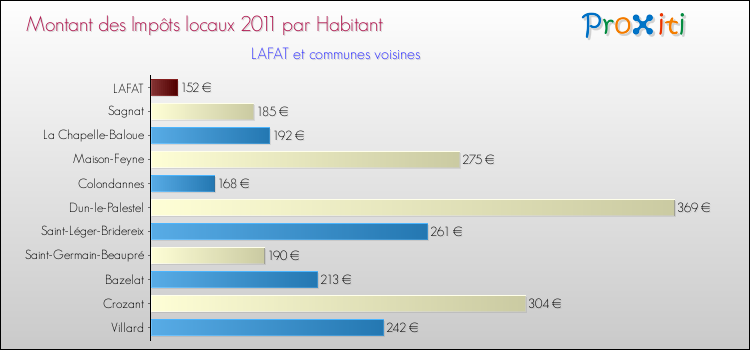 Montant des impôts locaux par Habitant pour LAFAT et les communes proches Comparaison des impôts locaux par habitant pour LAFAT et les communes voisines