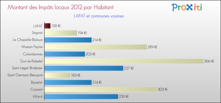 Montant des impôts locaux par Habitant pour LAFAT et les communes proches Comparaison des impôts locaux par habitant pour LAFAT et les communes voisines