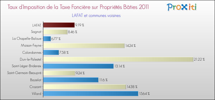 Taux d'imposition de la taxe foncière sur le bati 2011 pour LAFAT et les communes proches Comparaison des taux d'imposition de la taxe foncière sur le bati 2011 pour LAFAT et les communes voisines