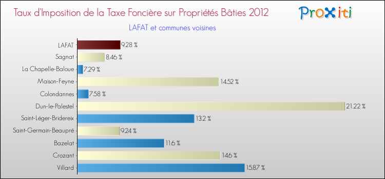 Taux d'imposition de la taxe foncière sur le bati 2012 pour LAFAT et les communes proches Comparaison des taux d'imposition de la taxe foncière sur le bati 2012 pour LAFAT et les communes voisines