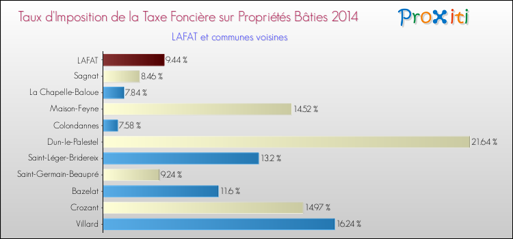 Taux d'imposition de la taxe foncière sur le bati 2014 pour LAFAT et les communes proches Comparaison des taux d'imposition de la taxe foncière sur le bati 2014 pour LAFAT et les communes voisines