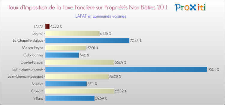 Taux d'imposition de la taxe foncière sur les immeubles et terrains non batis 2011 pour LAFAT et les communes proches Comparaison des taux d'imposition de la taxe foncière sur les immeubles et terrains non batis 2011 pour LAFAT et les communes voisines