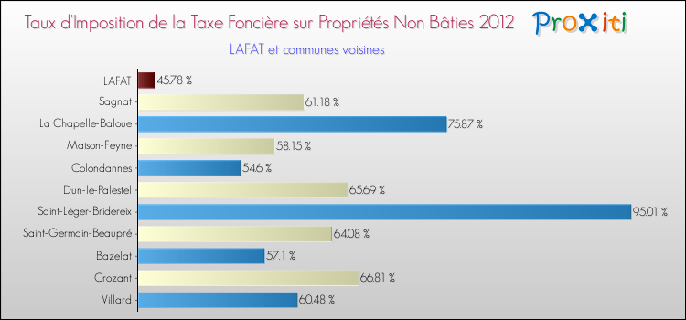 Taux d'imposition de la taxe foncière sur les immeubles et terrains non batis 2012 pour LAFAT et les communes proches Comparaison des taux d'imposition de la taxe foncière sur les immeubles et terrains non batis 2012 pour LAFAT et les communes voisines