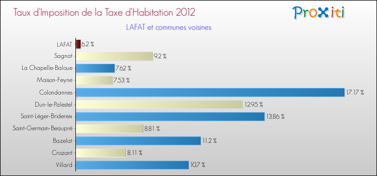 Taux d'imposition de la taxe d'habitation 2012 pour LAFAT et les communes proches Comparaison des taux d'imposition de la taxe d'habitation 2012 pour LAFAT et les communes voisines