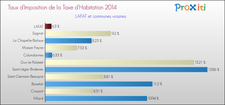 Taux d'imposition de la taxe d'habitation 2014 pour LAFAT et les communes proches Comparaison des taux d'imposition de la taxe d'habitation 2014 pour LAFAT et les communes voisines