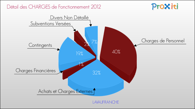 Décomposition des Charges de Fonctionnement 2012 de la commune de LAVAUFRANCHE Charges de Fonctionnement 2012 pour la commune de LAVAUFRANCHE