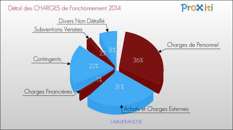 Décomposition des Charges de Fonctionnement 2014 de la commune de LAVAUFRANCHE Charges de Fonctionnement 2014 pour la commune de LAVAUFRANCHE