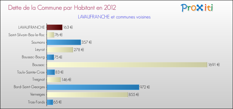 Dette par habitant de la commune en 2012 pour LAVAUFRANCHE et les communes proches Comparaison de la dette par habitant de la commune en 2012 pour LAVAUFRANCHE et les communes voisines