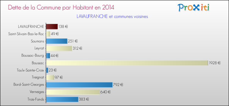 Dette par habitant de la commune en 2014 pour LAVAUFRANCHE et les communes proches Comparaison de la dette par habitant de la commune en 2014 pour LAVAUFRANCHE et les communes voisines