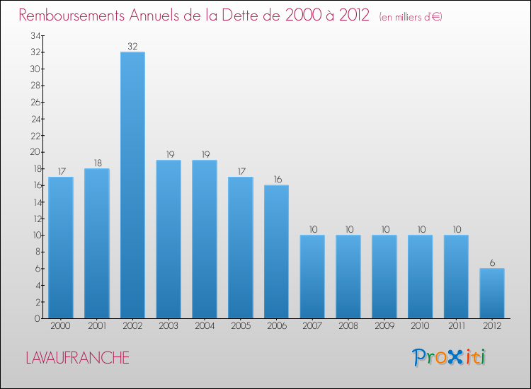 Evolution de l'annuité de la dette pour la commune de LAVAUFRANCHE de 2000 à 2012 Annuités de la dette pour LAVAUFRANCHE de 2000 à 2012