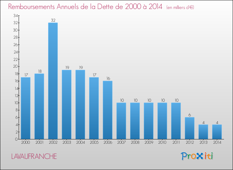 Evolution de l'annuité de la dette pour la commune de LAVAUFRANCHE de 2000 à 2014 Annuités de la dette pour LAVAUFRANCHE de 2000 à 2014