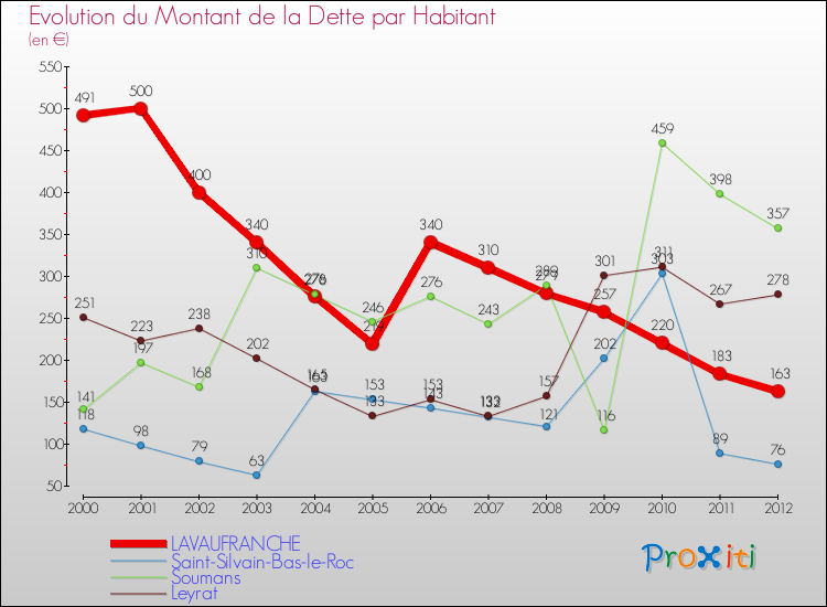 Evolution de la dette par habitant pour la commune de LAVAUFRANCHE et les communes proches de 2000 à 2012 Comparaison de la dette par habitant pour LAVAUFRANCHE et les communes voisines de 2000 à 2012