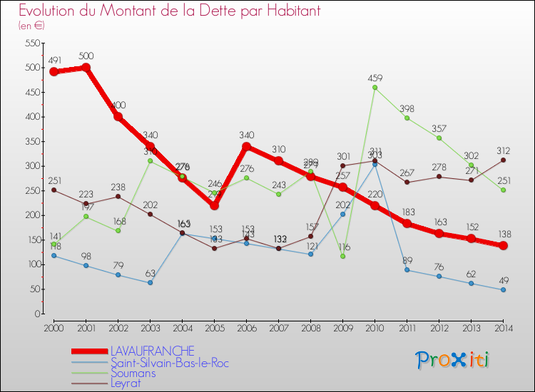 Evolution de la dette par habitant pour la commune de LAVAUFRANCHE et les communes proches de 2000 à 2014 Comparaison de la dette par habitant pour LAVAUFRANCHE et les communes voisines de 2000 à 2014