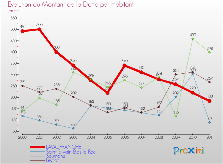 Evolution de la dette par habitant pour la commune de LAVAUFRANCHE et les communes proches Comparaison de la dette par habitant pour LAVAUFRANCHE et les communes voisines