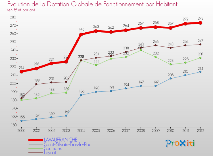 Evolution et montant de la dotation globale de fonctionnement par Habitant pour LAVAUFRANCHE et les communes proches Comparaison des dotations globales de fonctionnement par habitant pour LAVAUFRANCHE et les communes voisines